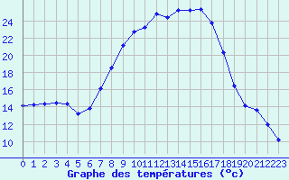 Courbe de tempratures pour Holzkirchen