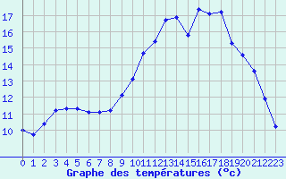 Courbe de tempratures pour Dompierre-sur-Authie (80)