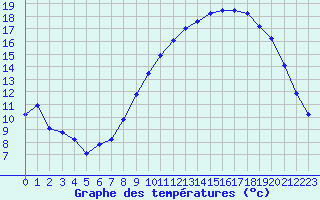 Courbe de tempratures pour Laqueuille (63)