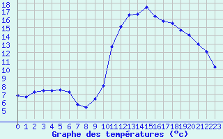 Courbe de tempratures pour Bazus-Aure (65)