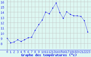 Courbe de tempratures pour Mont-de-Marsan (40)