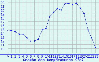 Courbe de tempratures pour Lans-en-Vercors (38)