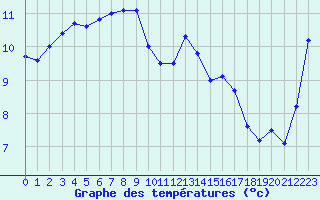 Courbe de tempratures pour Vaeroy Heliport