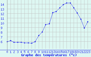 Courbe de tempratures pour Vanclans (25)