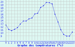 Courbe de tempratures pour Perpignan (66)