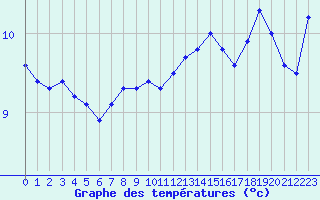 Courbe de tempratures pour Skrova Fyr