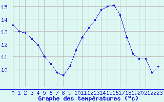 Courbe de tempratures pour Toulon (83)