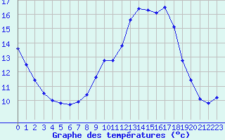Courbe de tempratures pour Bziers Cap d