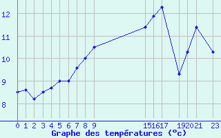 Courbe de tempratures pour Diepenbeek (Be)