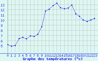 Courbe de tempratures pour Estoher (66)