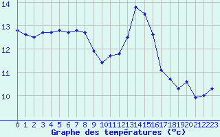 Courbe de tempratures pour Cap Pertusato (2A)
