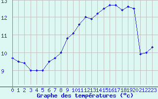 Courbe de tempratures pour Le Havre - Octeville (76)