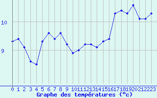 Courbe de tempratures pour Ploeren (56)