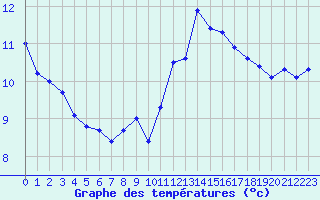 Courbe de tempratures pour Dole-Tavaux (39)