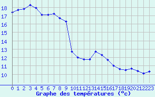 Courbe de tempratures pour Laegern