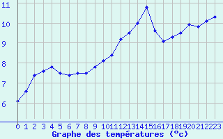 Courbe de tempratures pour Fains-Veel (55)