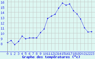 Courbe de tempratures pour Saint-Germain-du-Puch (33)