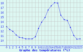 Courbe de tempratures pour Ruffiac (47)