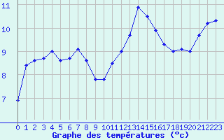 Courbe de tempratures pour Ile de Batz (29)