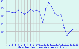 Courbe de tempratures pour Ile de Groix (56)