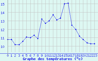 Courbe de tempratures pour Solenzara - Base arienne (2B)