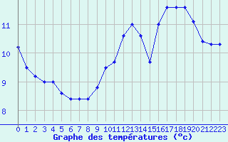 Courbe de tempratures pour Rodez (12)