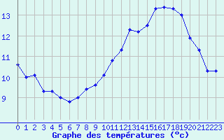 Courbe de tempratures pour Elsenborn (Be)