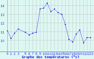 Courbe de tempratures pour Cap Sagro (2B)