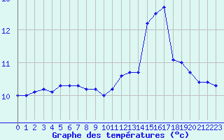 Courbe de tempratures pour Cap de la Hve (76)