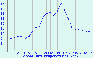 Courbe de tempratures pour Tesseboelle