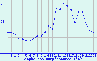 Courbe de tempratures pour Vanclans (25)