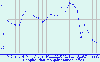Courbe de tempratures pour Sint Katelijne-waver (Be)
