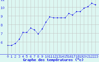 Courbe de tempratures pour Fahy (Sw)