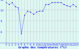 Courbe de tempratures pour Cap Gris-Nez (62)