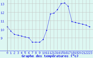 Courbe de tempratures pour Chaumont-Semoutiers (52)