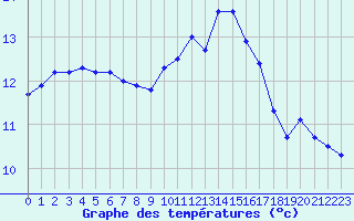 Courbe de tempratures pour Chaillac (36)