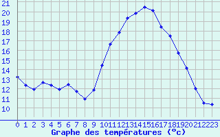 Courbe de tempratures pour Bziers Cap d
