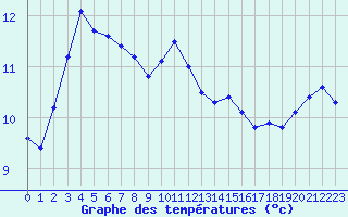 Courbe de tempratures pour Mouilleron-le-Captif (85)