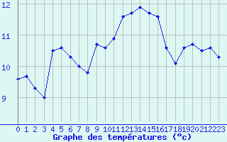Courbe de tempratures pour Ploumanac