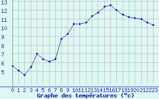 Courbe de tempratures pour Aix-en-Provence (13)
