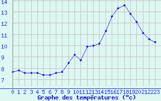 Courbe de tempratures pour Izegem (Be)