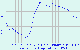 Courbe de tempratures pour Saint-Haon (43)