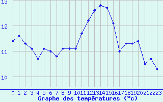 Courbe de tempratures pour Ouessant (29)