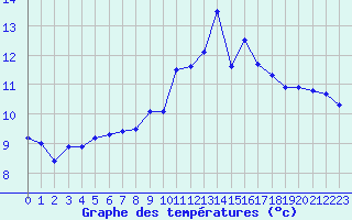 Courbe de tempratures pour Harville (88)