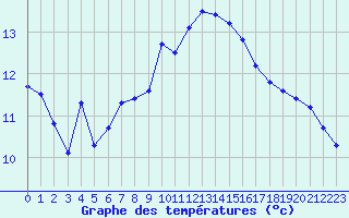 Courbe de tempratures pour Nyon-Changins (Sw)