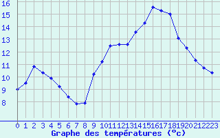 Courbe de tempratures pour Besson - Chassignolles (03)