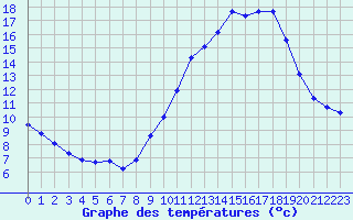 Courbe de tempratures pour Nmes - Courbessac (30)