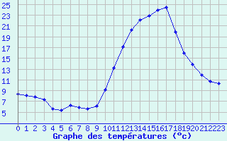 Courbe de tempratures pour Fains-Veel (55)