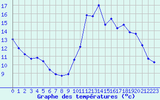 Courbe de tempratures pour Nostang (56)