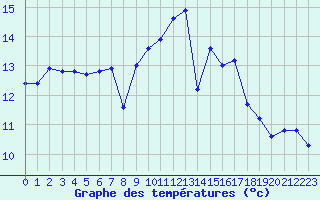 Courbe de tempratures pour Biscarrosse (40)